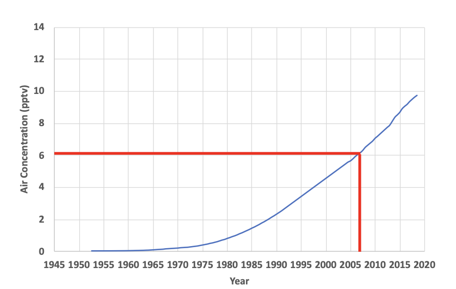 8.5 years older air concentration x year graph