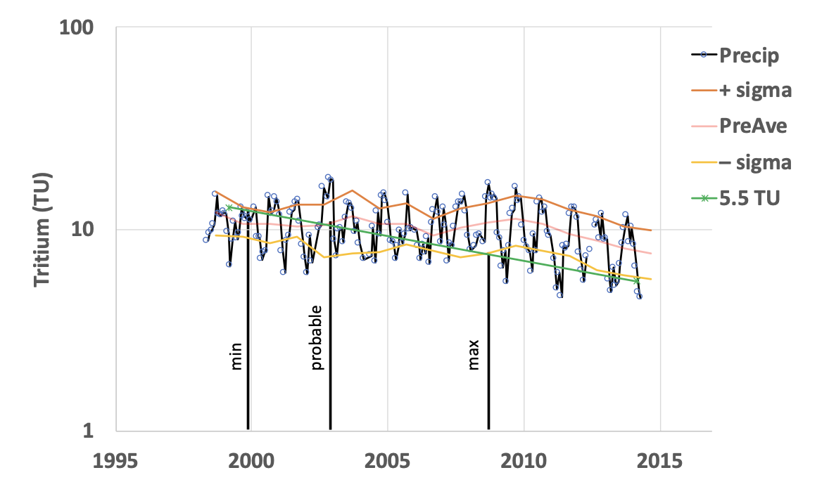 Figure 12 Example of computing the most probable age and uncertainty for a hypothetical sample containing