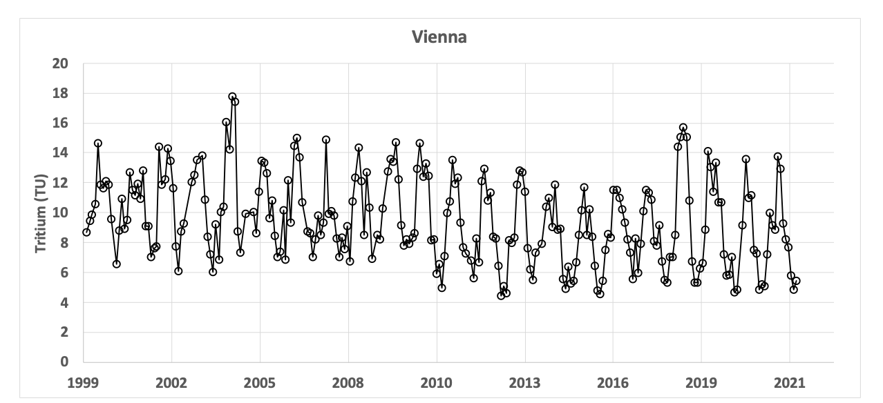 Temporal variations in 3H in precipitation in Vienna