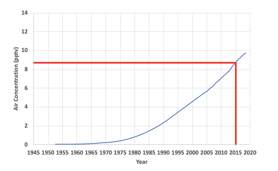 air concentration x year graph
