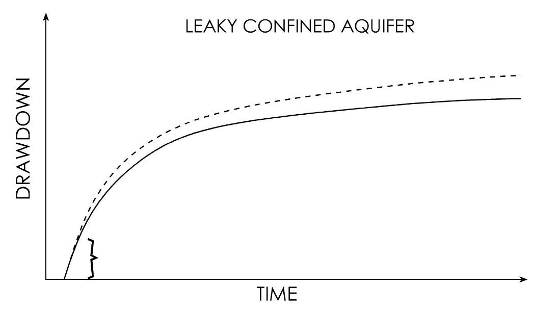 A graph of a leaky aquifer Description automatically generated