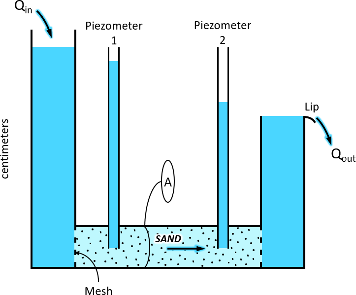 2.1 Darcy's Law – Conceptual and Visual Understanding of Hydraulic Head and Groundwater Flow