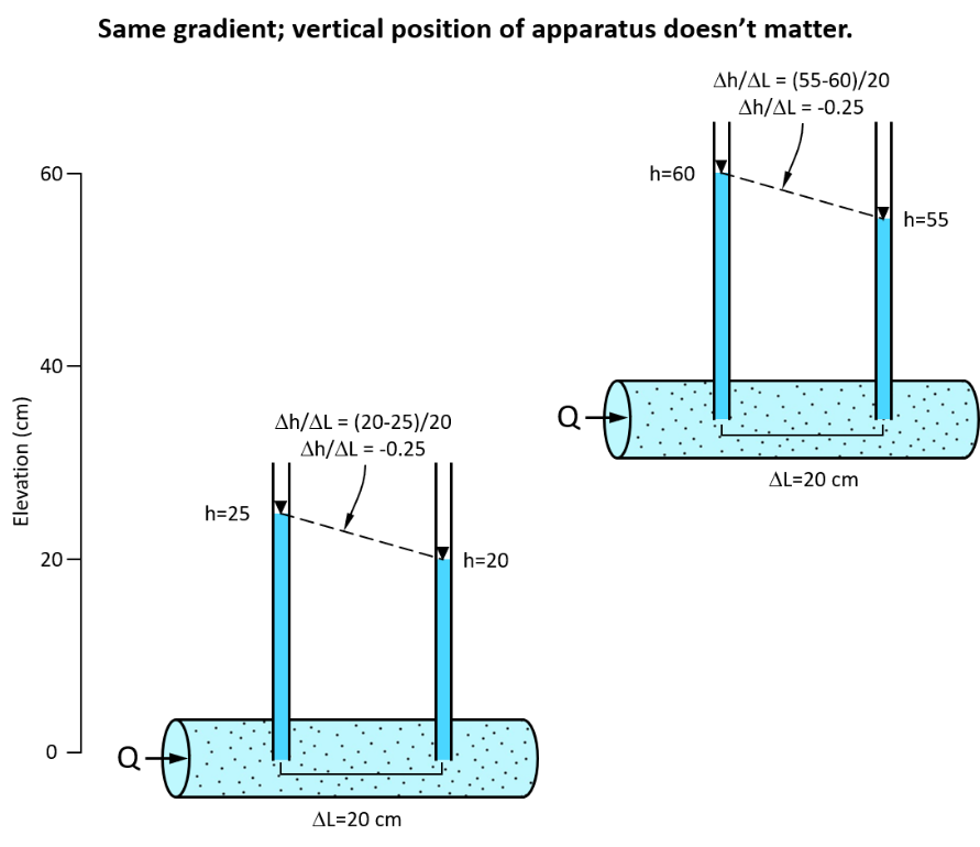 2.1 Darcy’s Law Conceptual and Visual Understanding of Hydraulic Head