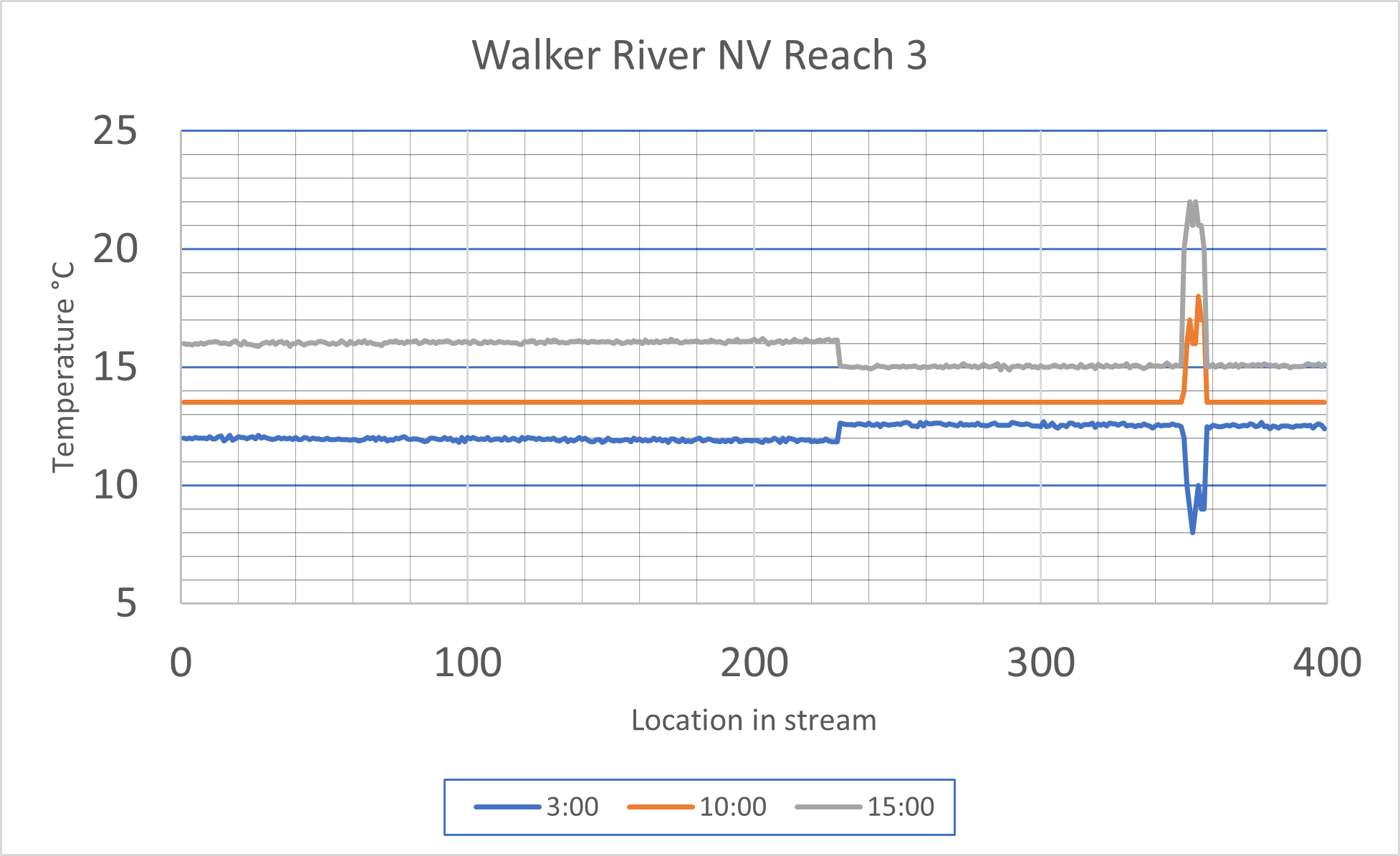 Graph showing temperatures at different times of day