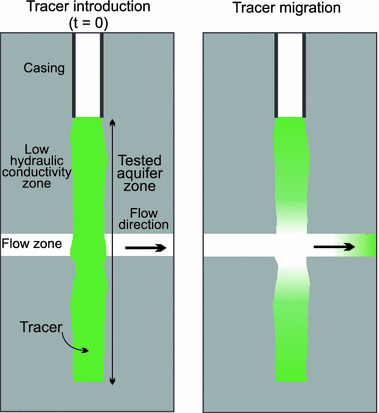 Figure illustrating the transport of a tracer
