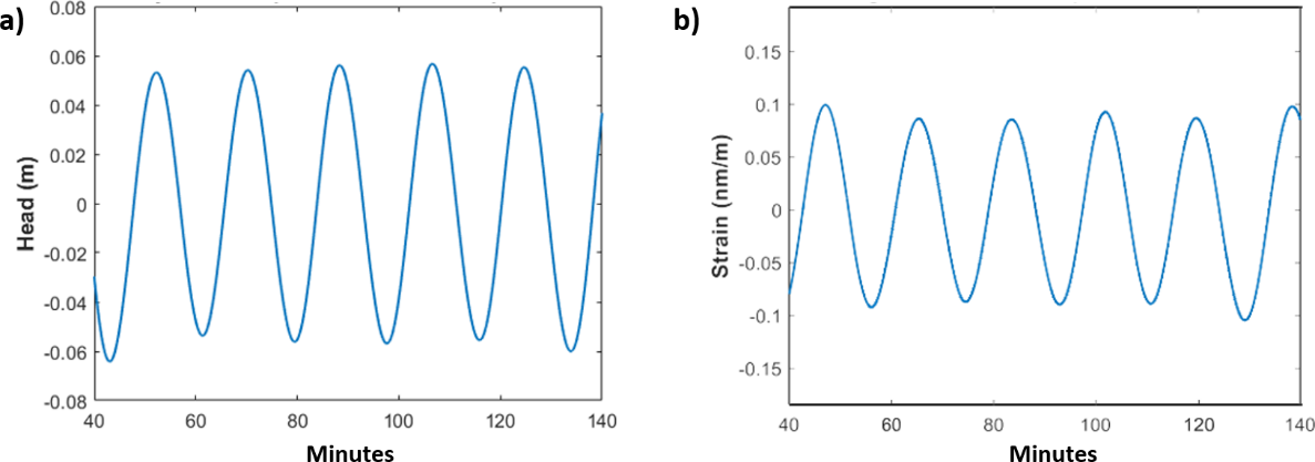 Graphs showing head and strain changes in a borehole