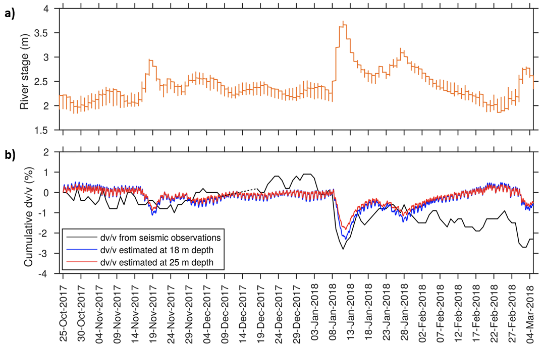 Graphs showing Sacramento River stage and local seismic velocity changes