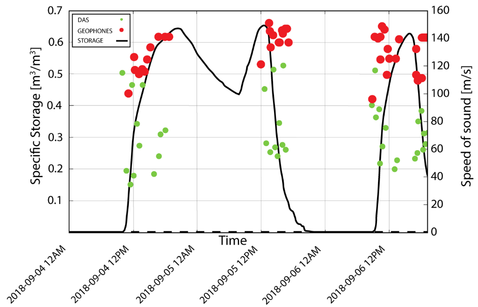 Graph showing observed seismic velocity and estimated embankment storage