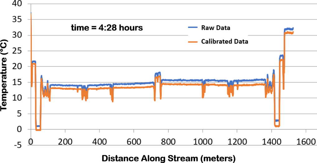 Graph showing Raw and calibrated data