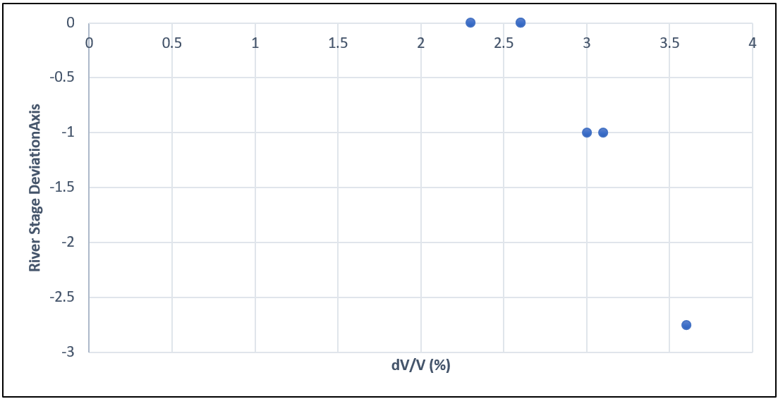Graph showing change in normalized seismic velocity