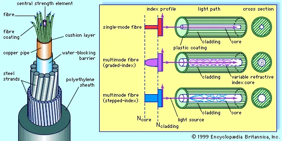 Schematic of common fiber-optic cable design
