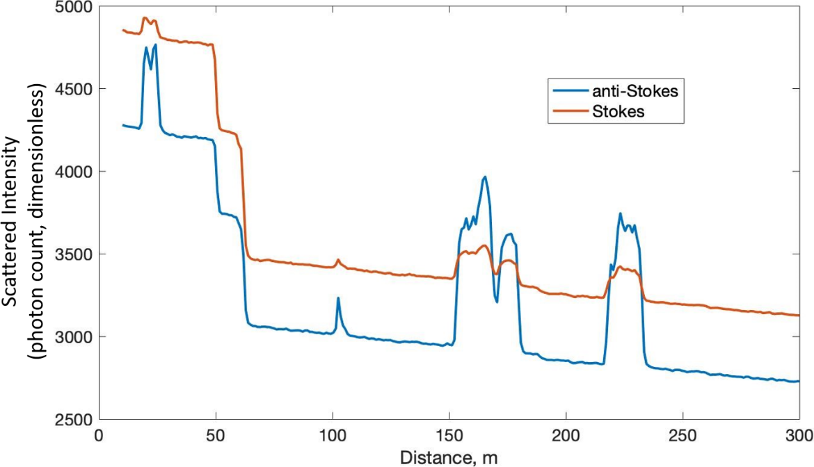 Graph showing a DTS trace