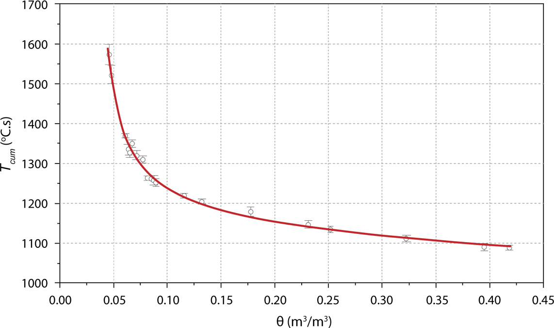 Graph showing soil volumetric water content and cumulative increase in fiber temperature