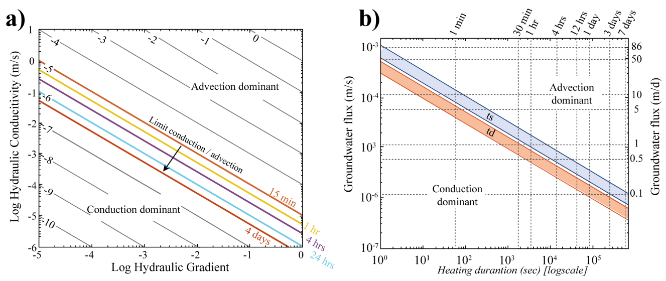 Graphs illustrating conductive and convective heat transfer