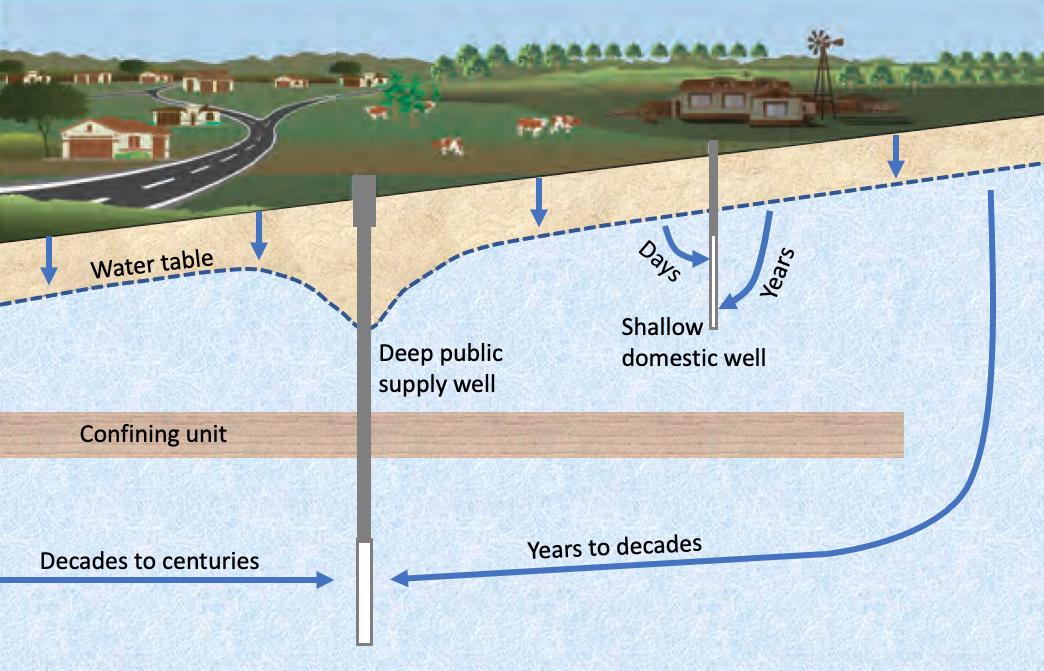 Figure showing groundwater and contaminant travel times