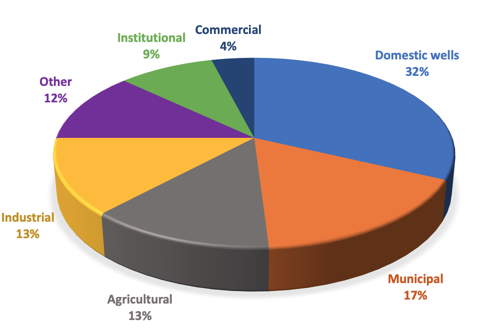 Chart showing groundwater withdrawals by sector