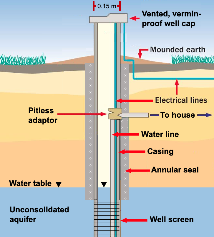 Schematic diagram of a drilled well