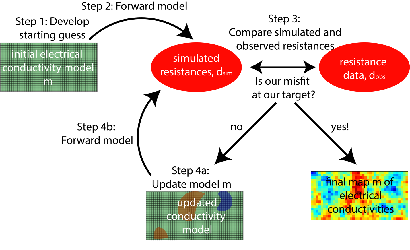 Diagram showing a simplified overview of the inversion process