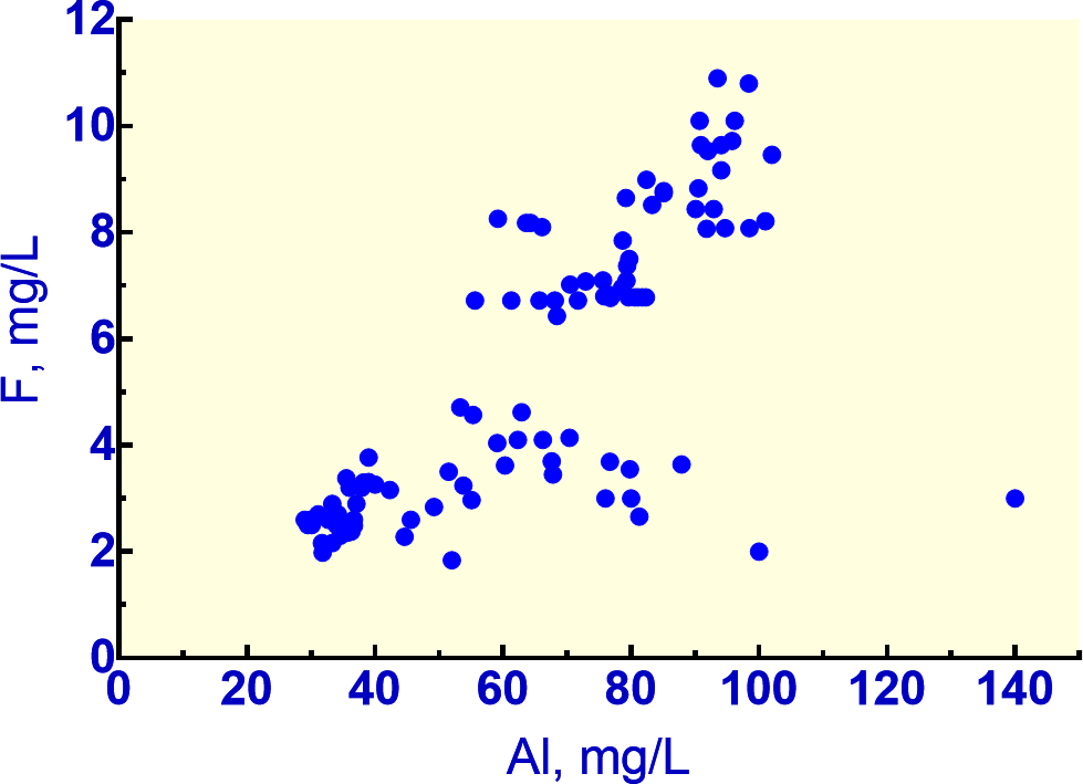 Graph showing naturally acidic groundwaters (pH < 4.5) reflecting a strong association of Al with F.