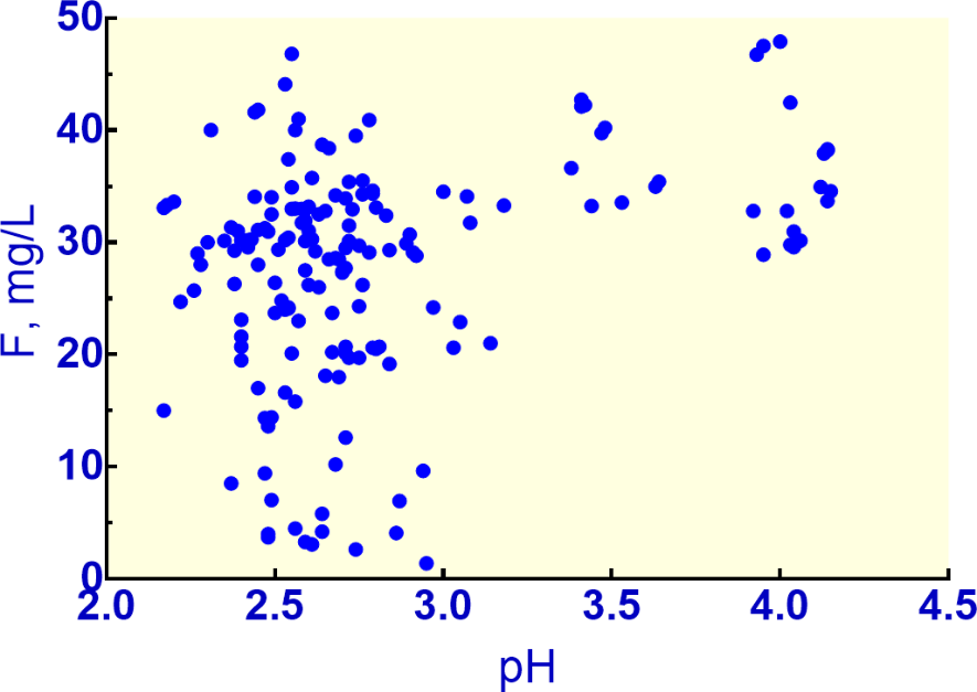 Graph showing dissolved F concentrations plotted against pH