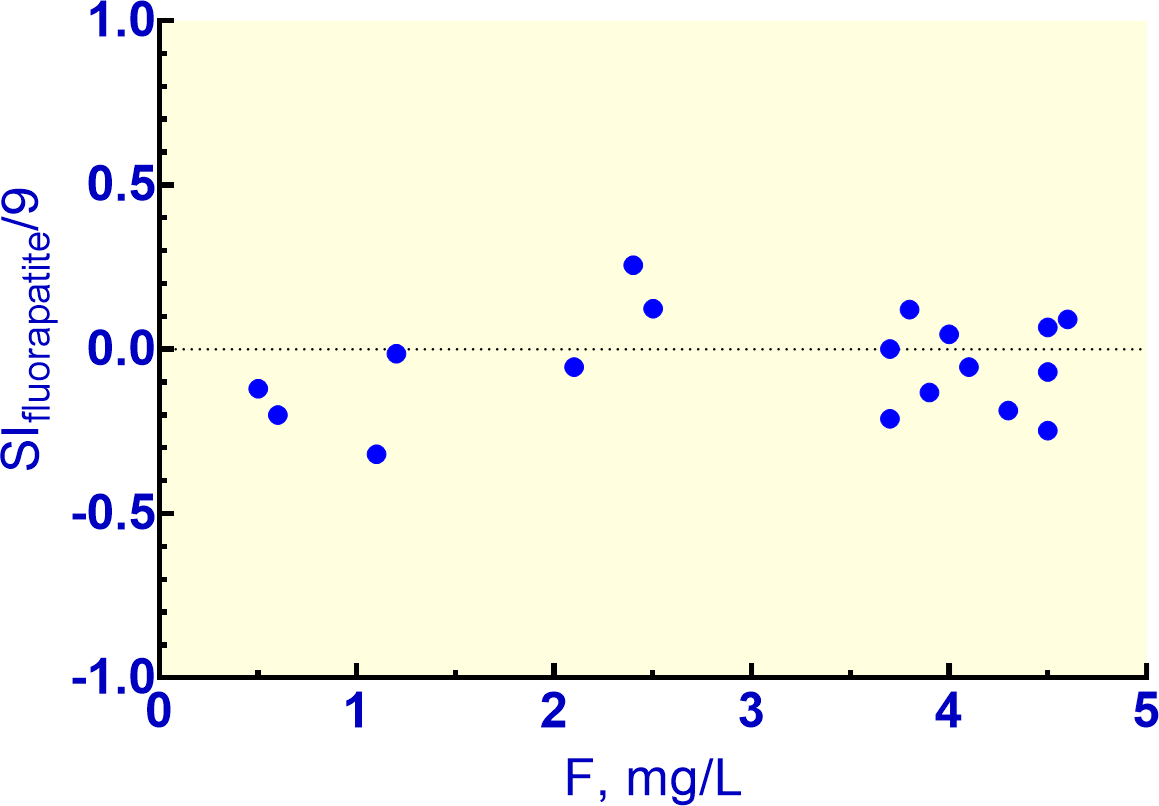 Graph showing plot of saturation indices for fluorapatite