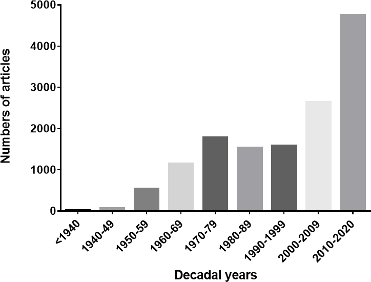 Graph showing the increase in the number of articles on fluorosis and fluoride in groundwater