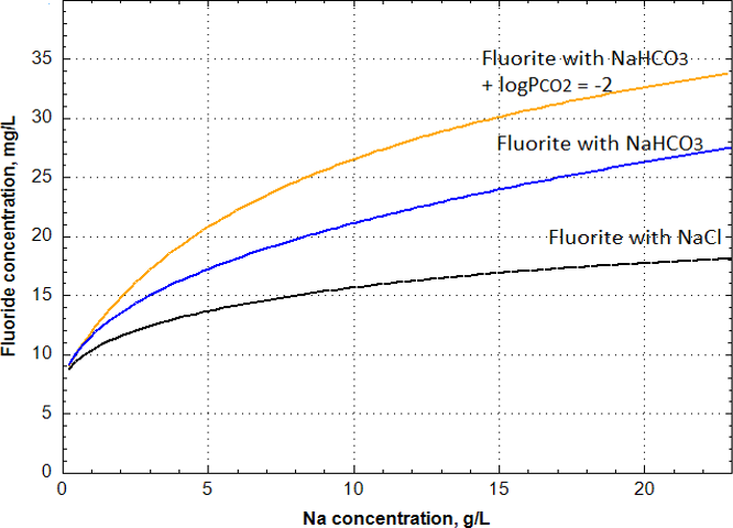 Graph showing fluorite solubility with increasing concentrations of NaHCO3