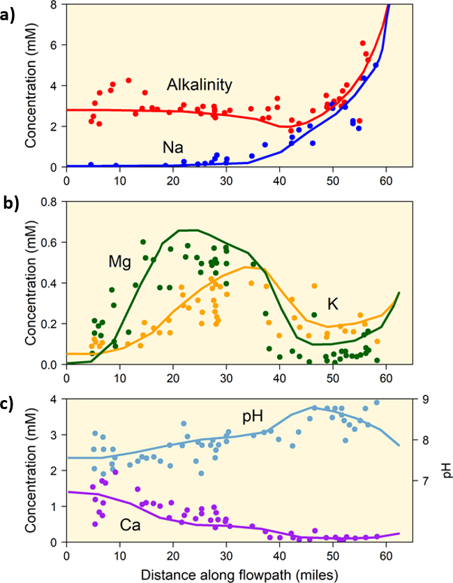 Graphs showing changes in water chemistry with downstream distance in the Aquia aquifer, Maryland, USA.