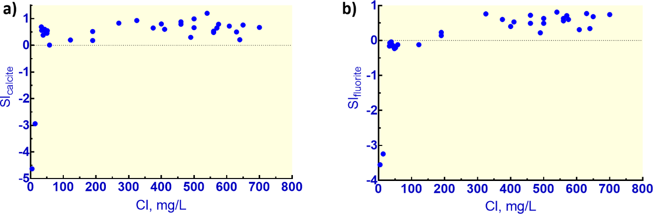 Graphs showing Calcite and fluorite saturation indeces plotted against Cl concentration