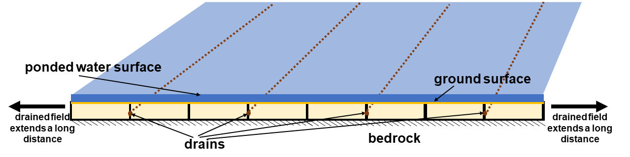 Box 5 - Drawing Flow Nets for Anisotropic Systems - Graphical ...