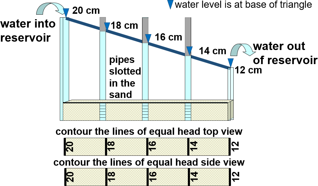 Figure showing linear decline of hydraulic head in a homogeneous material with a constant flow area