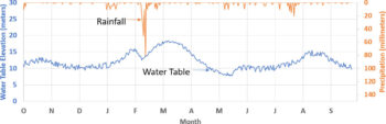4.1 The Shallow View – Groundwater in Our Water Cycle