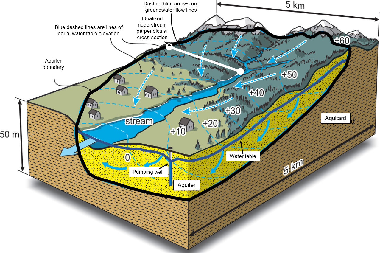 4.2 The Deeper View Groundwater in Our Water Cycle