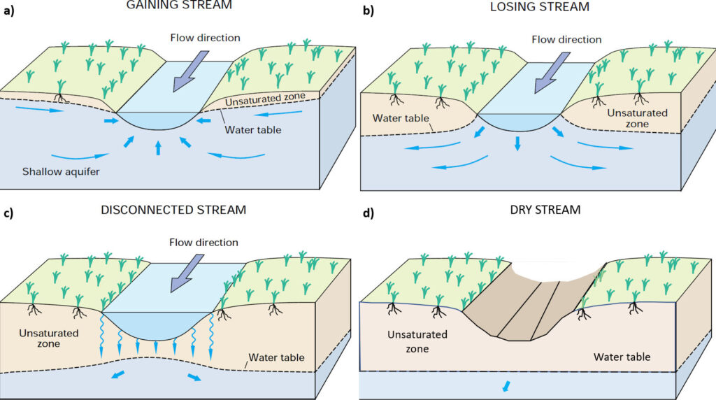 Schematic showing different types of streams