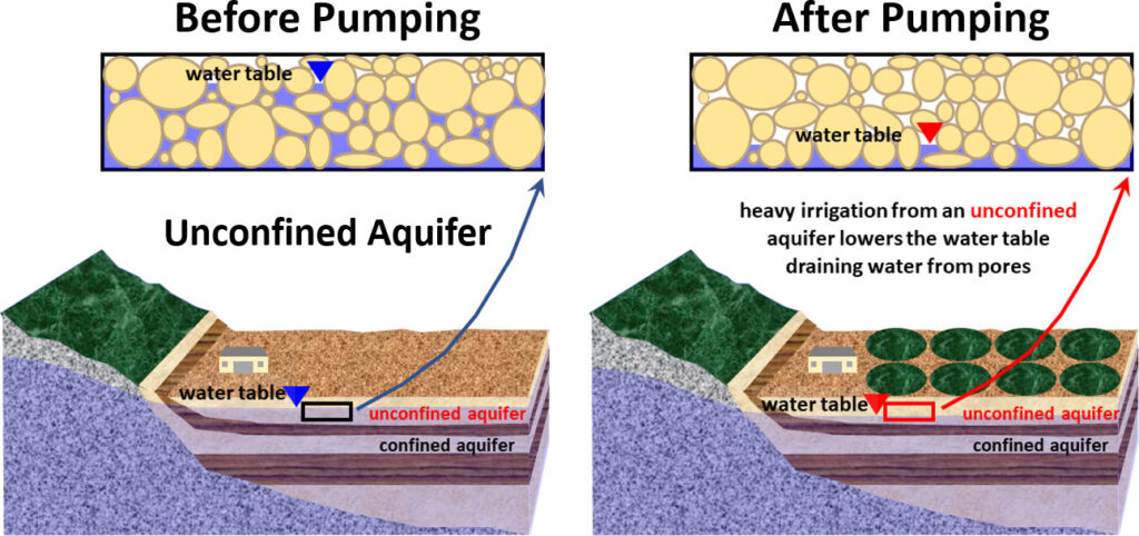 Confined And Unconfined Aquifer 2519