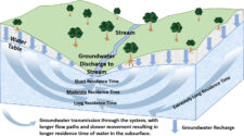 5 Groundwater Residence Time – Groundwater in Our Water Cycle