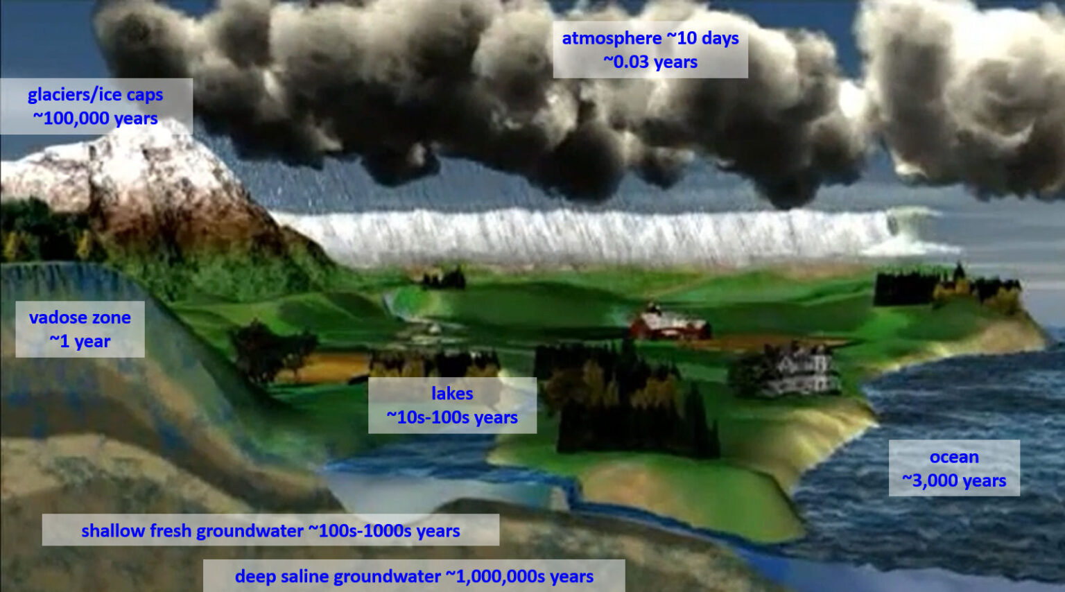 5 Groundwater Residence Time – Groundwater in Our Water Cycle