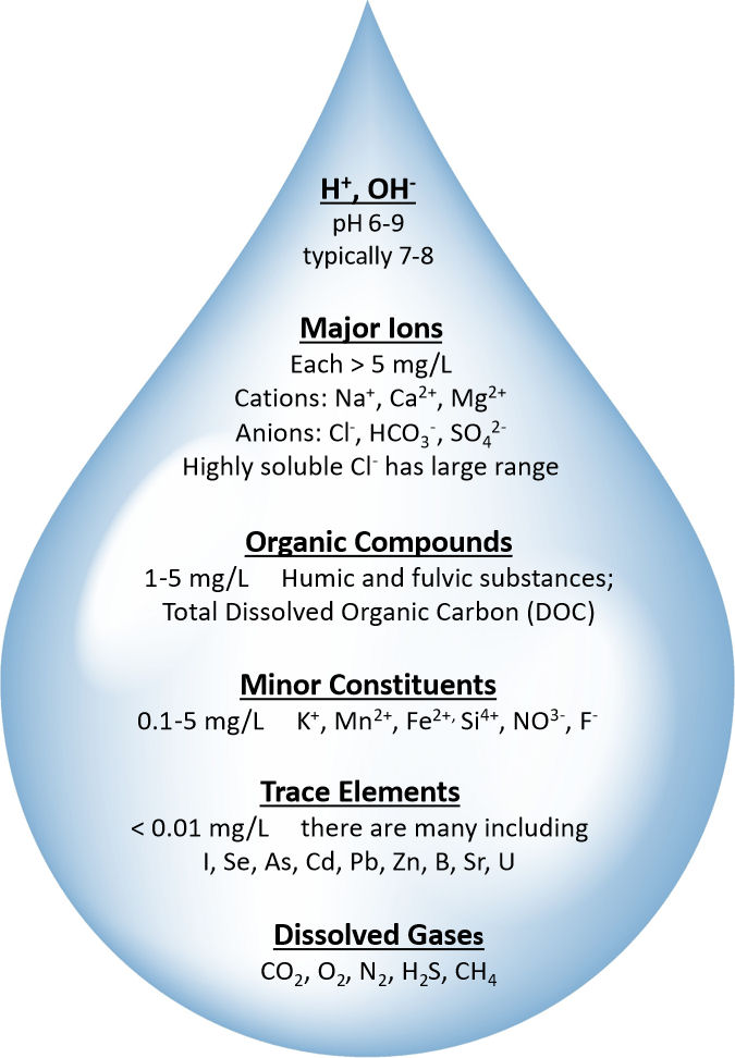Figure showing types of dissolved chemical constituents in natural fresh groundwater