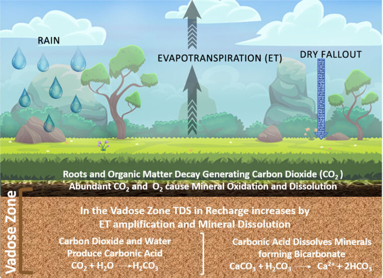 Origin of Dissolved Constituents in Groundwater Groundwater in Our