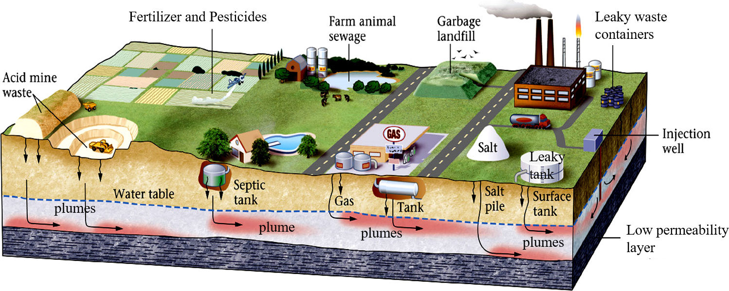 7-3-groundwater-as-a-waste-repository-out-of-sight-out-of-mind