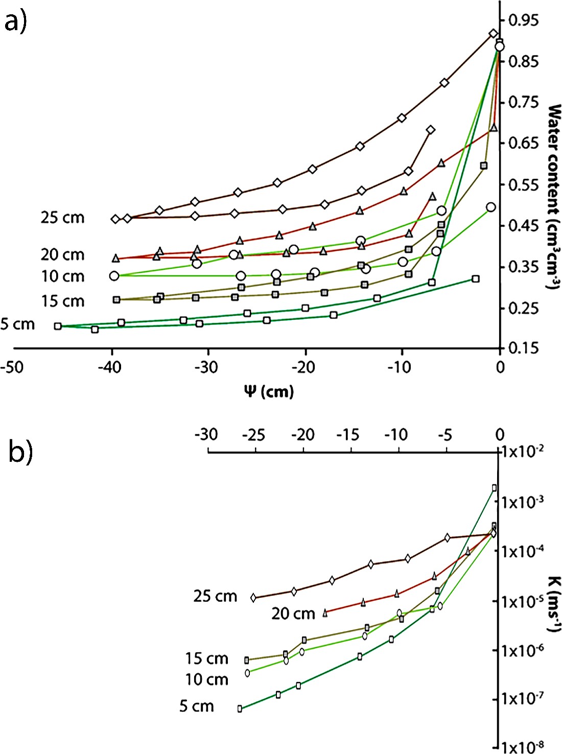 a) Examples of soil water retention curves for drainage and rewetting of a bog peat. Hysteresis causes the rewetting curve to plot at lower water content for a given pressure. Soil water retention curves commonly have a shoulder in the pressure range near zero, representing sustained water content at slightly negative pressures; water content then declines substantially with further reduction in pressure as the matrix drains.