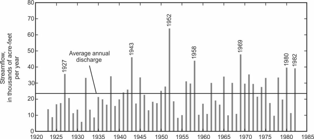 Graph showing annual discharge of Martin Creek where it enters Paradise Valley, Nevada, USA.