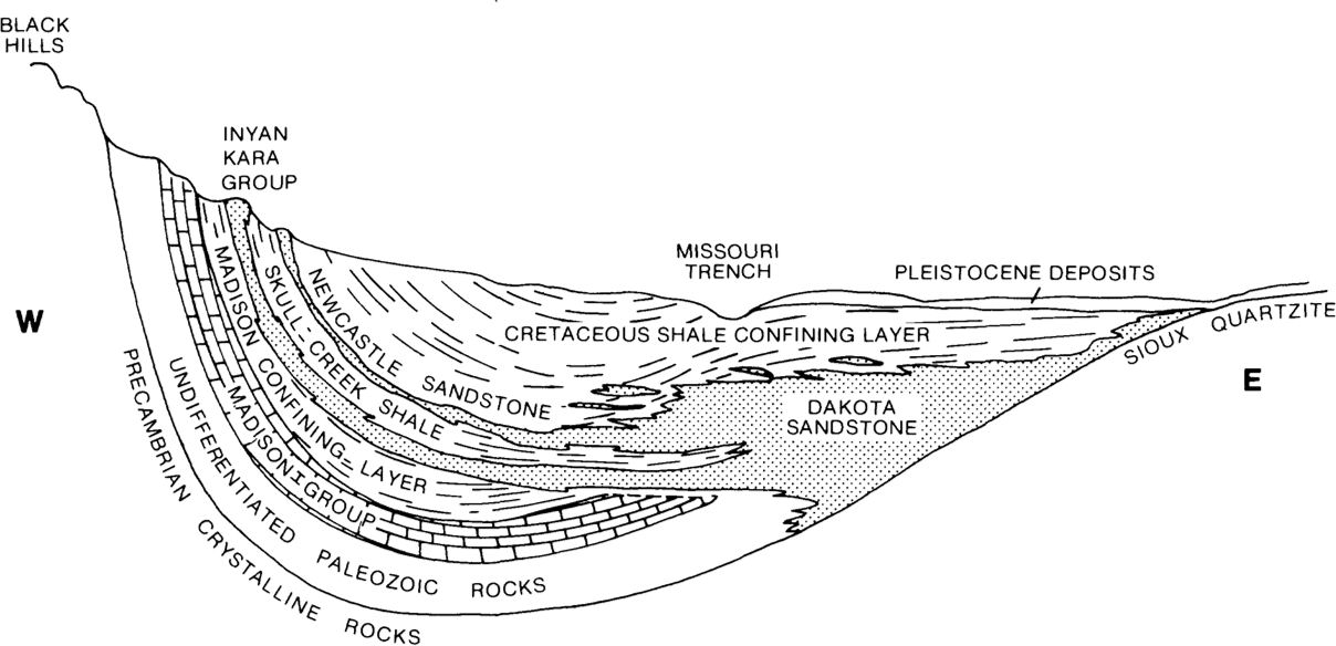 2 Saga of the Dakota Aquifer Groundwater Storage in Confined Aquifers
