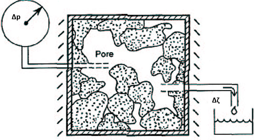 Figure showing measurement of specific storage