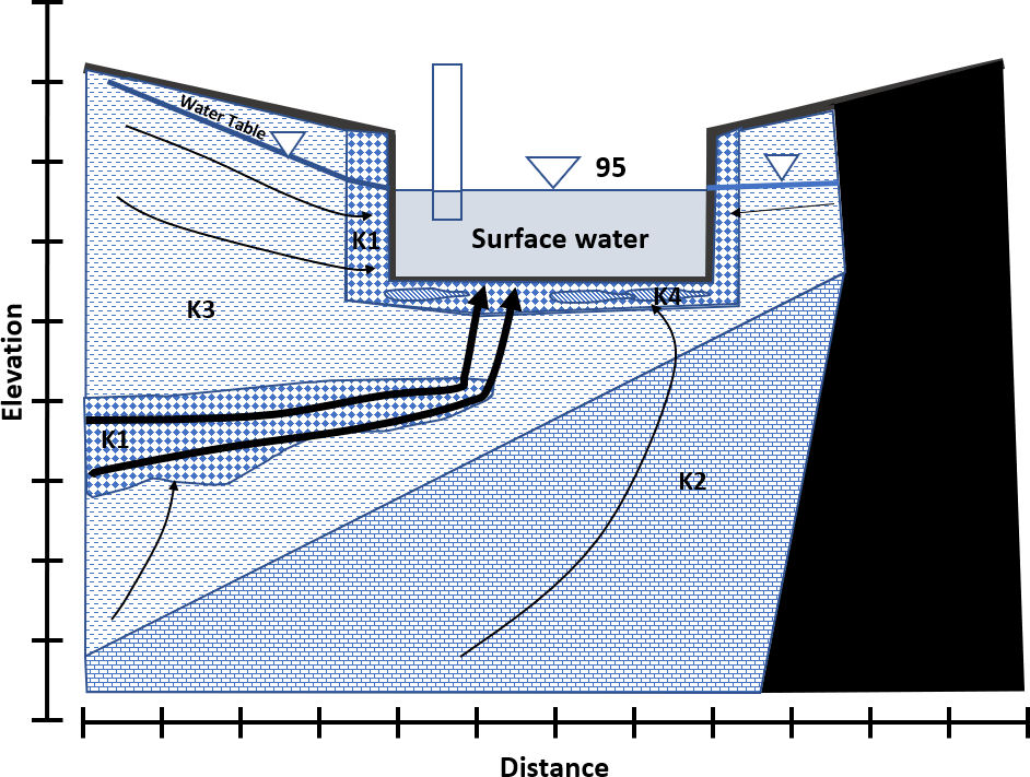 Schematic of an effluent exchange site showing the impact of a boundary