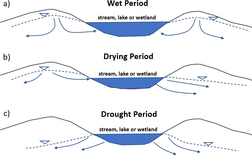 Figures showing seasonal variation of groundwater exchange with streams, lakes and wetlands