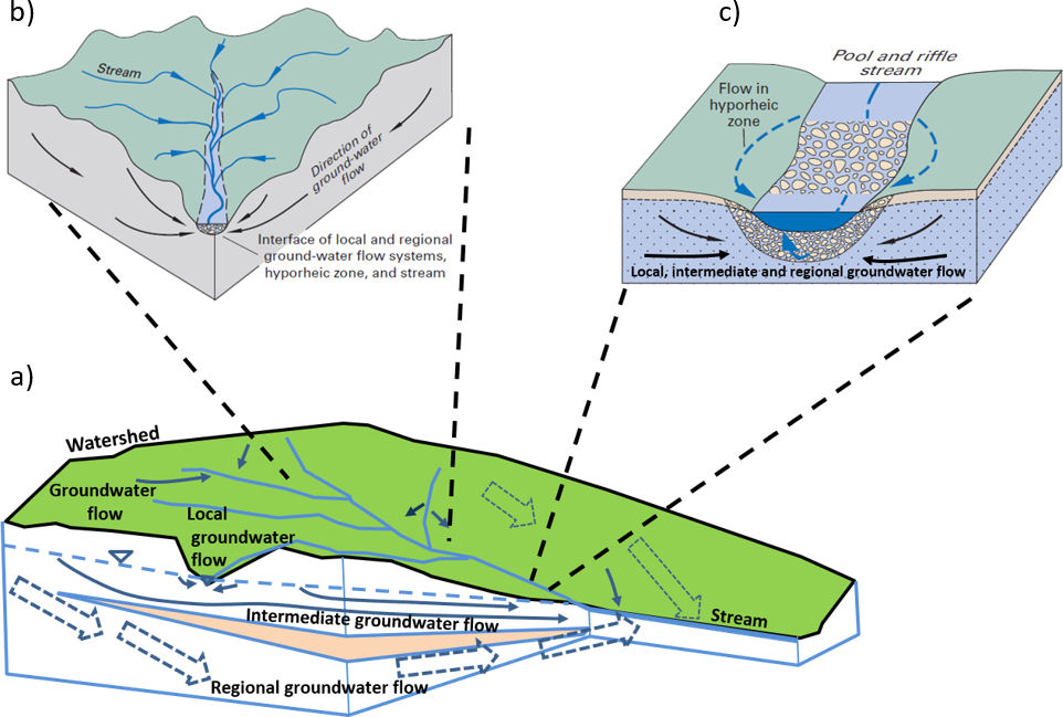 Figure showing stream-groundwater exchange at multiple scales.