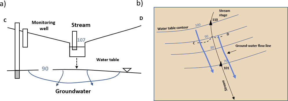 Cross section and map views of losing stream perched above the groundwater flow system