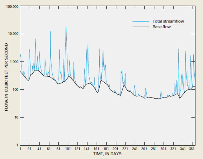 A stream hydrograph of the Homochitto River, Mississippi, USA