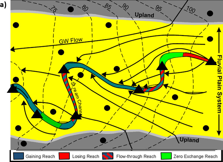 Figure showing groundwater flow and exchange in portions of reaches defined as gaining, losing, flow-through and zero-exchange.